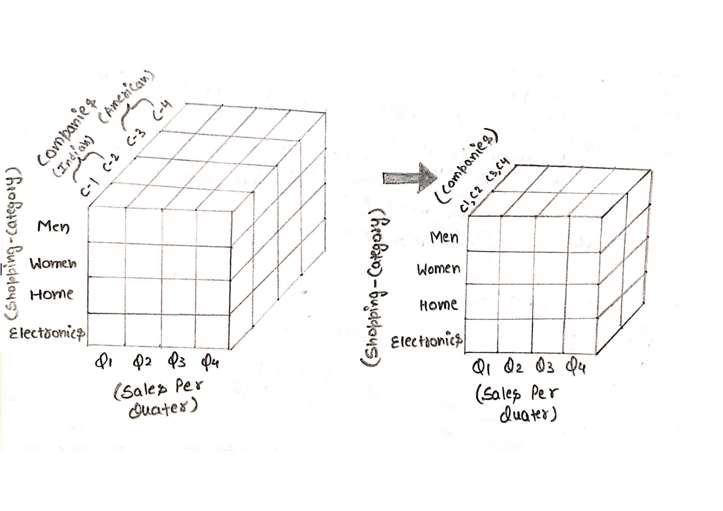 This image describes the roll up operation through an example.